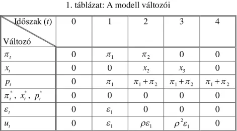1. táblázat: A modell változói       Időszak (t) 