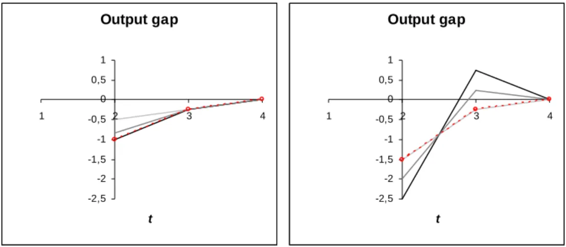 15. ábra: Az output gap időbeli alakulása    1  és    0  esetén 