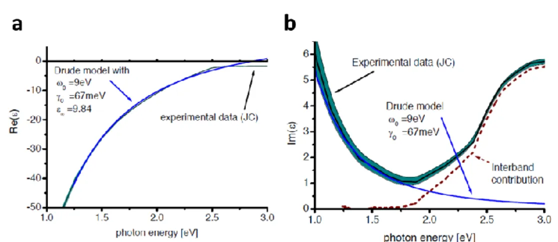 Figure 1. (a) The real and (b) imaginary part of gold dielectric function obtained experimentally (solid black line) 29 and calculated using Drude model (solid blue line)
