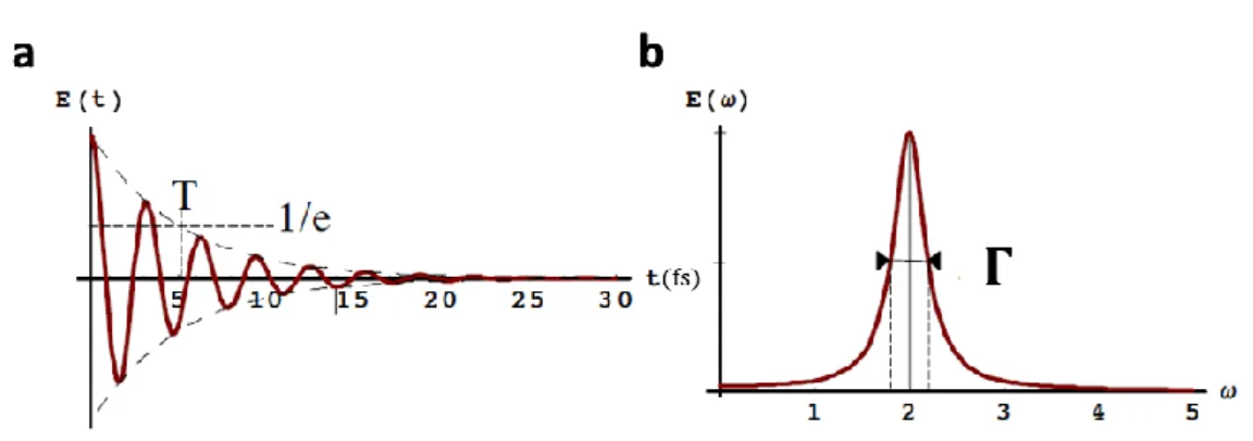 Figure  8.  A  damped  oscillation  in  (a)  time  and  (b)  frequency  domain.  The  two  curve  connected  through  Fourier-transform