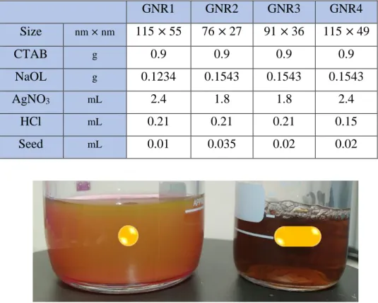 Table 1. The amount of materials added to synthetise nanorod samples with given dimensions 