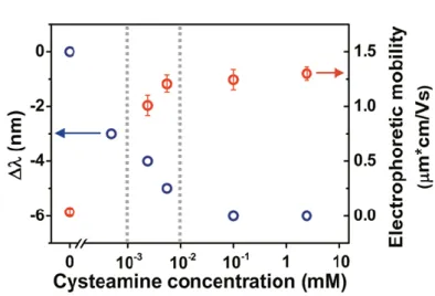 Figure 33. Longitudinal resonance peak shifts (left axis) and electrophoretic mobility changes (right axis) of the  rods  at  different  cysteamine  concentrations