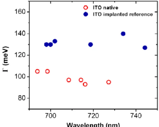 Figure 48. Plasmon peak broadening of nanorods as a consequence of ITO substrate implantation as a function of  rod longitudinal LSPR wavelength 