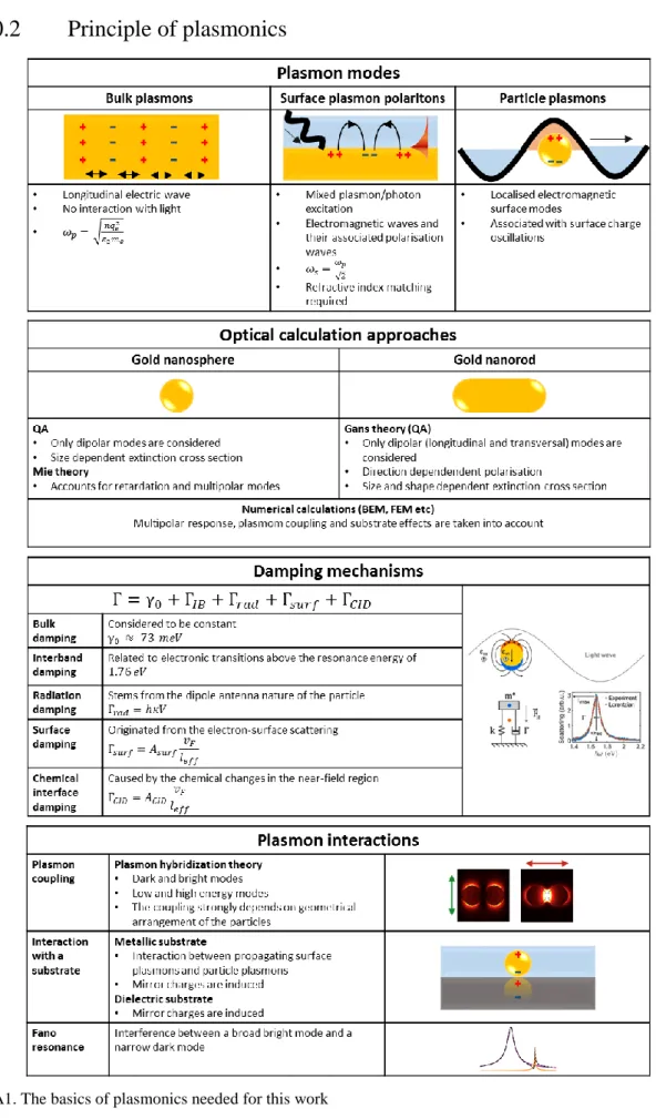 Table A1. The basics of plasmonics needed for this work 