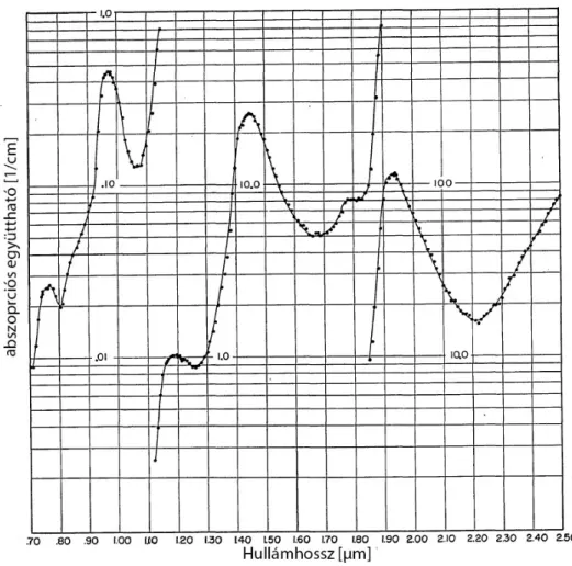 1. ábra. A víz elnyelési spektruma közeli infravörös tartományban. Jellegzetes csúcs figyelhető  meg 1500 nm és 1900 nm környékén (forrás [6])