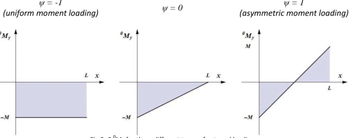 Fig 3- 3  0 M y  for three different types of external loading 