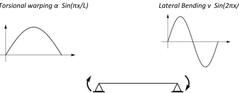 Fig 3- 6 Minimum Torsional warping and Lateral Bending shape function (Asymmetric bending moment) 