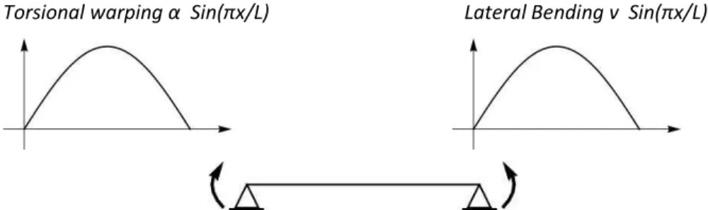 Fig 3- 5 Minimum Torsional warping and Lateral Bending shape function (Uniform bending) 