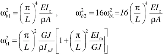 Fig 3- 7 Ratio of First natural lateral bending frequency over first torsional one (CS1) 