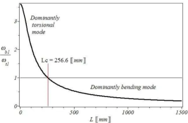 Fig 3- 8 Ratio of First natural lateral bending frequency over first torsional one (CS4) 