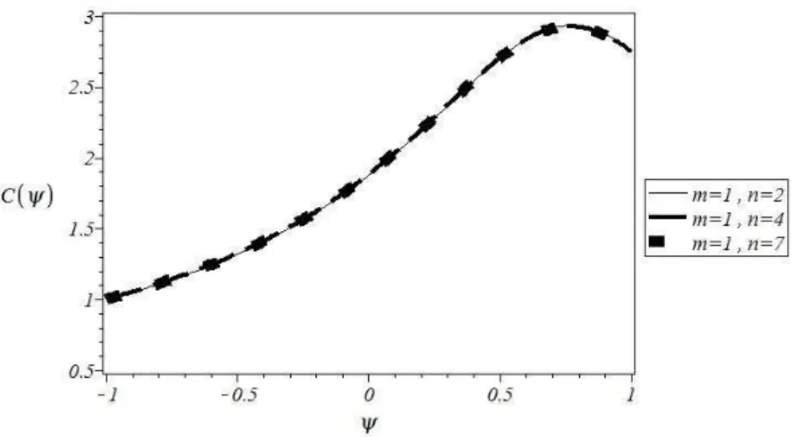 Fig 3- 10 Variation of moment gradient coefficient C( ψ ) vs. moment gradient factor by different Ritz terms 