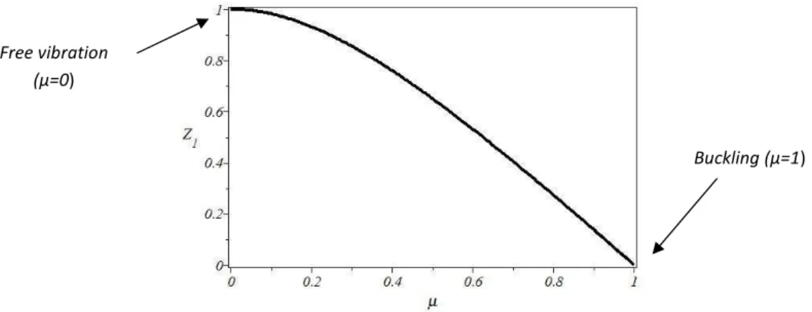 Fig 3- 11 Natural frequency changing vs. steady state moment load factor,  ψ =-1 (uniform) (bending mode) (CS1) 