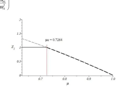 Fig 3- 15 Critical steady state moment load factor,  ψ =1 (asymmetric) (bending mode) (CS1) 