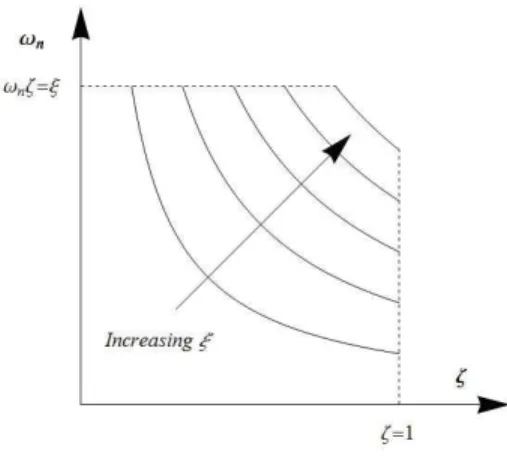 Fig 4- 2 Frequency vs. damping ratio for different damping coefficient 