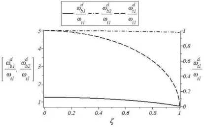 Fig 4- 5 Changing the natural frequency vs. damping ratio (CS4) (torsional mode) 