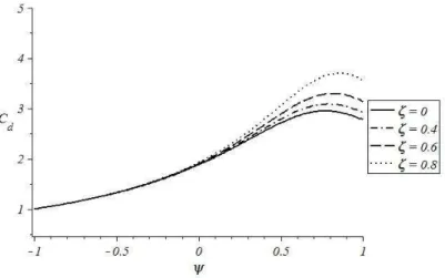 Fig 4- 8 Moment gradient coefficient C( ψ ,ζ) vs  ψ   (torsional mode) 