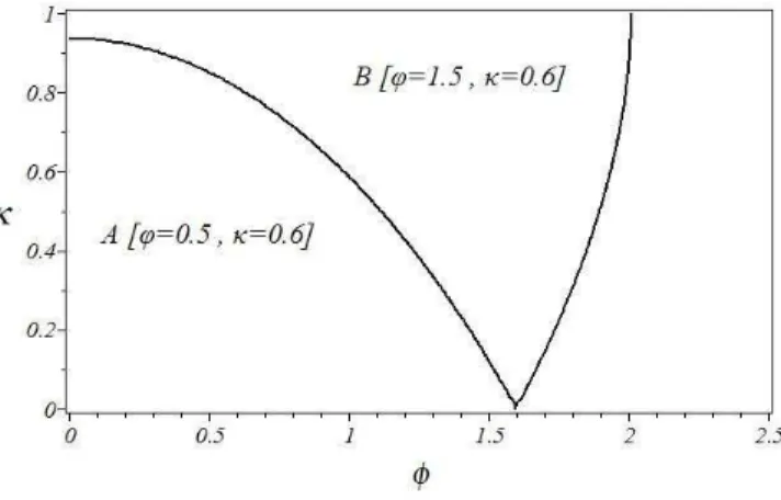 Fig 5- 3 Stability diagram, λ = 0.5,  ψ  = -1 (CS1) 