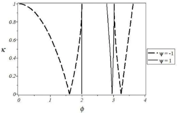 Fig 5- 7 Instability regions for different values of  ψ , λ =0.5  (CS1) (bending mode) 
