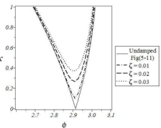 Fig 6- 3 Instability regions for different values of damping ratio (ζ),  ψ =1, λ=0.7 (CS1) (dominantly bending) 