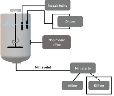 3. ábra Méréstechnikai elrendezések: offline – a mintákat a folyamattól helyileg és időben is elkülönülve  vizsgálják, atline – a mintát a folyamat közelében elhelyezett mérőműszeren vizsgálják, a folyamattal egy időben,  online – a mérést a közegből ki ma