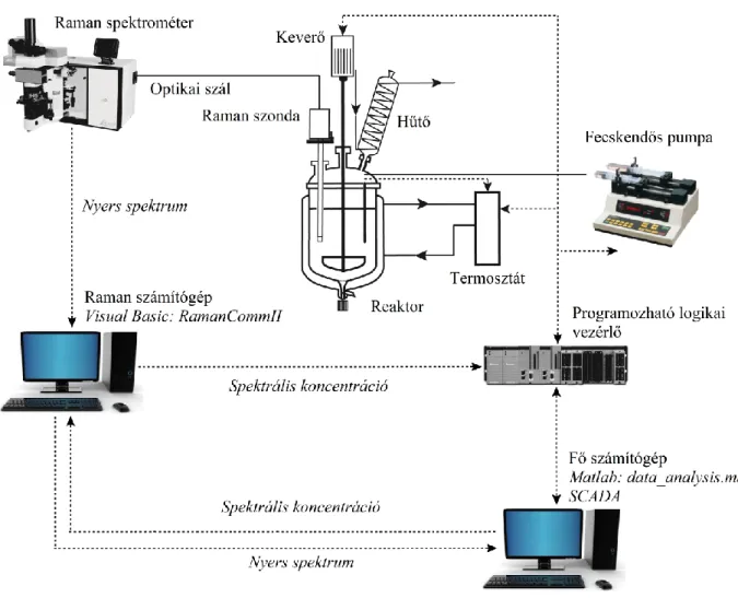 25. ábra Monitorozó és szabályozó rendszer felépítése az inline invazív Raman spektroszkópiás vizsgálatok során 