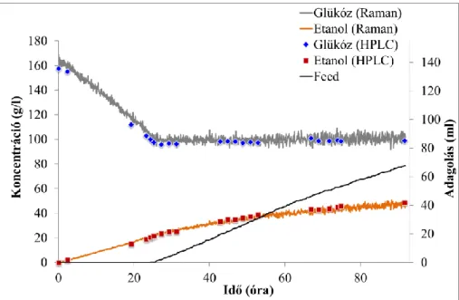 36. ábra Raman spektroszkópia alapú glükóz koncentráció szabályozása élesztő fermentáció során
