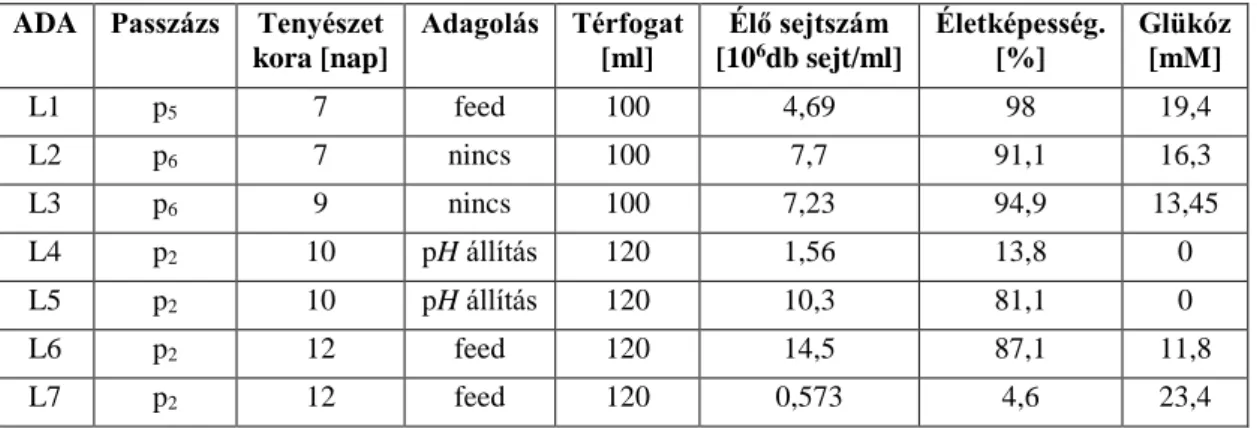 4. táblázat Rázatott lombikos tenyészetek paraméterei (L1-L7). A glükóz koncentrációt Accucheck  vércukorszintmérővel határoztuk meg a mérések elvégzése előtt