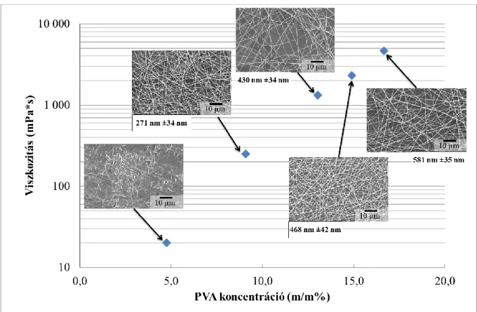 49. ábra PVA oldatok viszkozitása a koncentráció függvényében. A szálképzés után a szálak morfológiája és a  szálátmérője