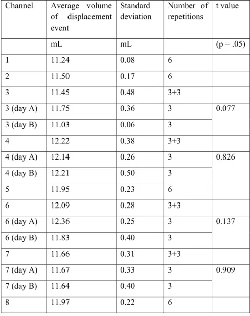 Table 1 – Evaluation of calibration measures  Channel Average  volume 