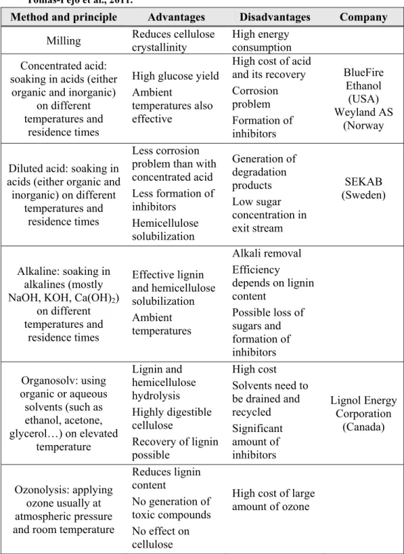 Table 2.  – Non-exhaustive summary of pretreatment methods, adapted from  Tomás-Pejó et al., 2011