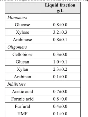 Table 5. – Composition of sweet sorghum bagasse prior and after pretreatment Sweet sorghum