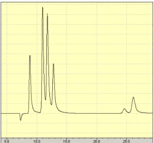 Figure 6. – Chromatogram of the calibration mixture by the HPLC system  described above