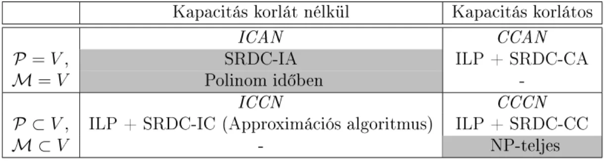 2. táblázat. SRDC összefoglaló táblázat. Az osztók halmazát P -vel, míg az összevonók