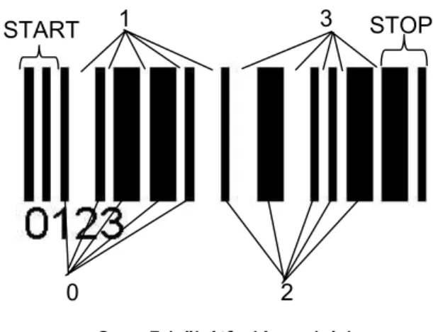 CODE 128 (4.9. ábra); A CODE 128 a később kifejlesztett vonalkódok közé tartozik,  napjainkban széles körben alkalmazzák olyan helyeken, ahol viszonylag terjedelmes  információ helytakarékos elhelyezése szükséges