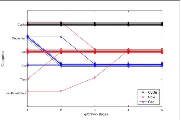 Fig. 4.18 illustrates the certainties of the decisions with the evolution of average error measure ratios in true positive cases