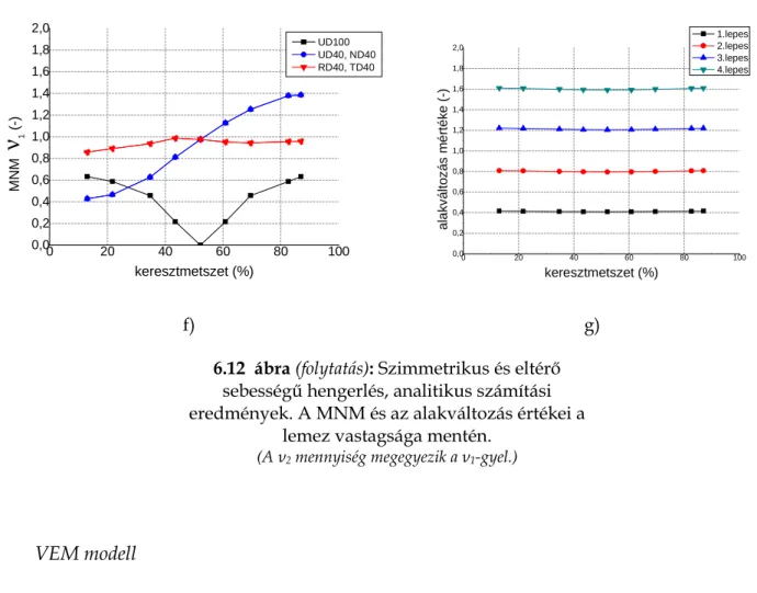 6.12  ábra (folytatás): Szimmetrikus és eltérő  sebességű hengerlés, analitikus számítási  eredmények