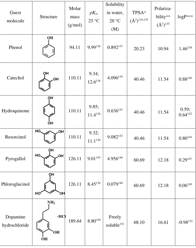 Table 2. Properties of guest molecules. 