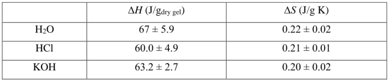 Table 4. Enthalpy and entropy of the transition in aqueous solutions of HCl and KOH. 