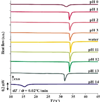 Figure 15. DSC response of PNIPA at various pH set by either HCl or KOH solutions. 