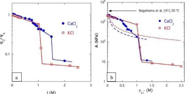 Figure 16. (a) Ionic strength dependence of the equilibrium swelling ratio  0 / e  of PNIPA  gels in solutions of KCl (squares) and CaCl 2  (circles) at 20 °C (b) Dependence of the osmotic 