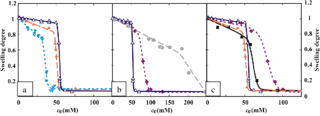 Figure 17. Swelling degree of PNIPA hydrogel in different phenolic molecule solutions at 20 