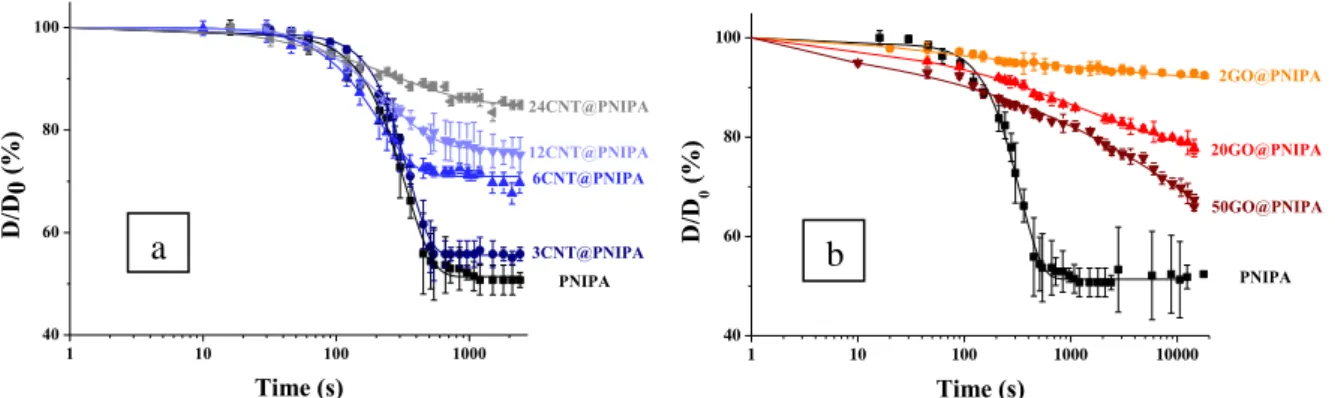Figure 33. Deswelling kinetics of (a) CNT (3-24 mg CNT/g NIPA ) and (b) GO (2-50 mg  CNT/g NIPA ) composite gels at 50 °C