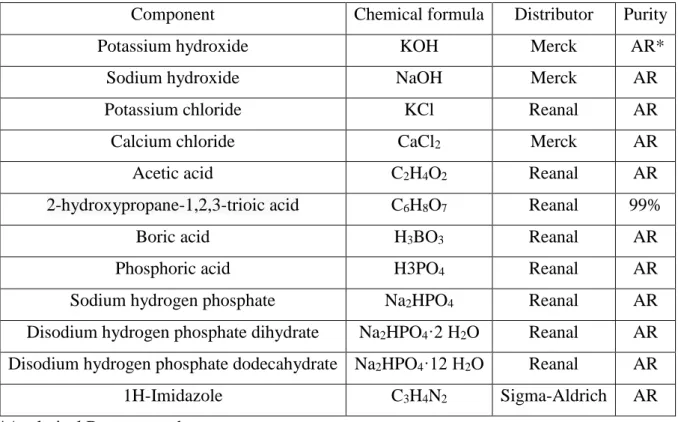 Table A3. Materials for the preparation of acid, base, salt and buffer solutions. 