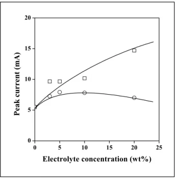 Figure 3.6 Dependence of peak current on the potential of oxidation at 20 wt%