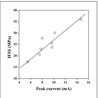 Figure 3.8 Correlation of interfacial adhesion (IFSS) and peak current (I p ) for fibers oxidized in H 2 SO 4