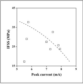 Figure 3.10 Correlation of interfacial adhesion and the electrochemical activity of carbon fibers oxidized in NaOH