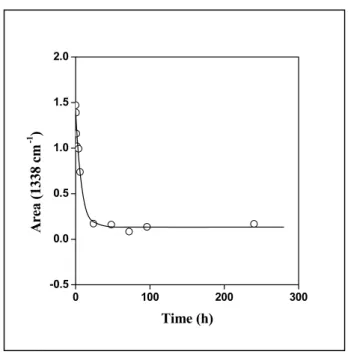 Figure 4.2 Intensity of the vibration appearing at 1338 cm -1  (NaOH) plotted as a function of soaking time