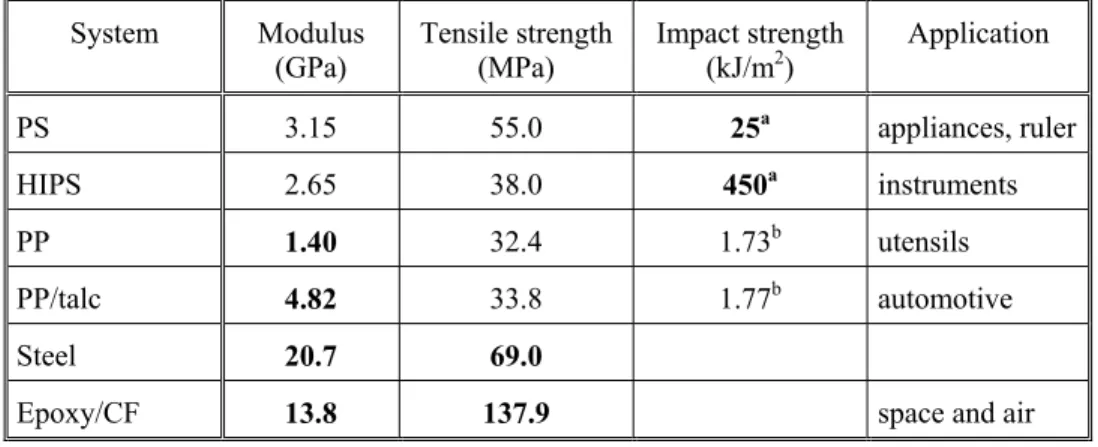 Table 1.1 Advantages offered by modified polymers, specific properties