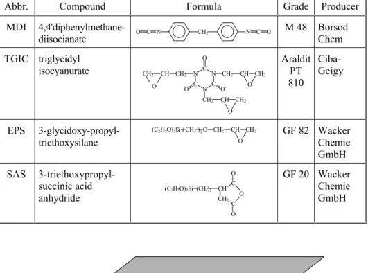 Table 6.2 Compounds used as coupling agents in the experiments
