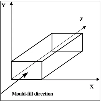Figure 7.1 Definition of planes and mould-fill direction in the injection molded specimens